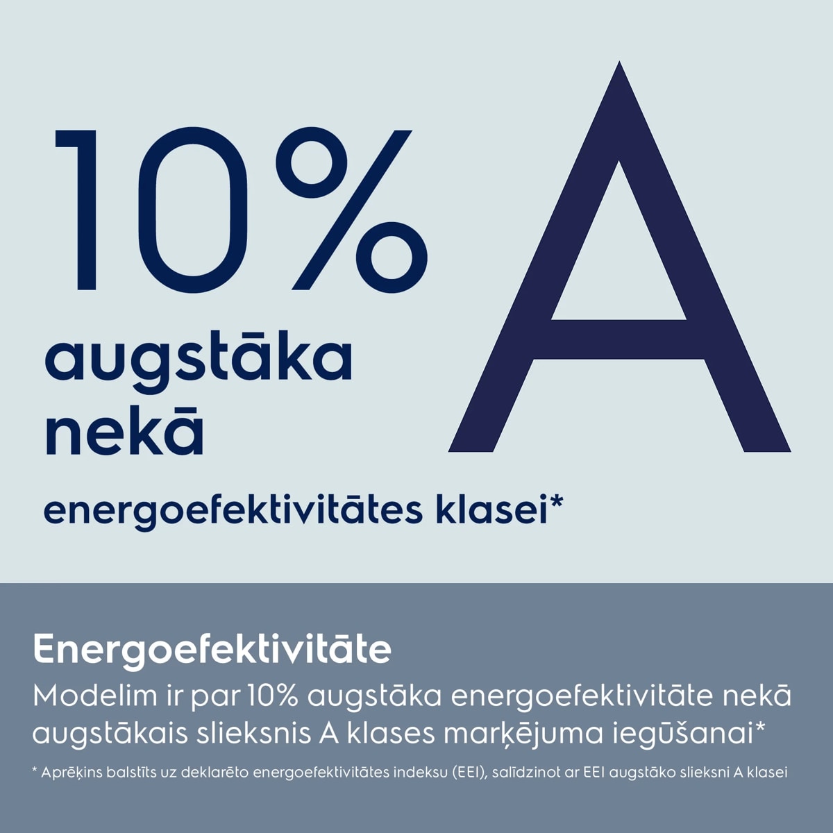 Energoefektivitāte Modelim ir par 10% augstāka energoefektivitāte nekā augstākais slieksnis A klases marķējuma iegūšanai*    * Aprēķins balstīts uz deklarēto energoefektivitātes indeksu (EEI), salīdzinot ar EEI augstāko slieksni A klasei 0.1 augstāka nekā  energoefektivitātes klasei* A